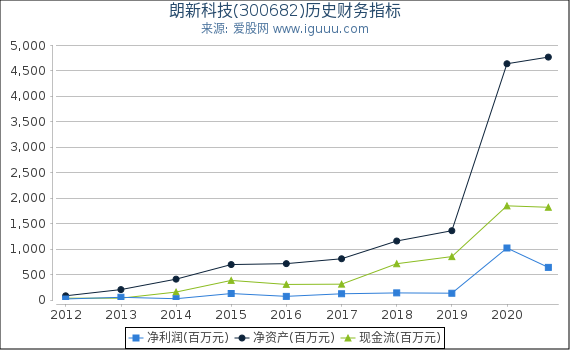 朗新科技(300682)股东权益比率、固定资产比率等历史财务指标图 朗新科技(300682)股东权益比率、固定资产比率等历史财务指标图