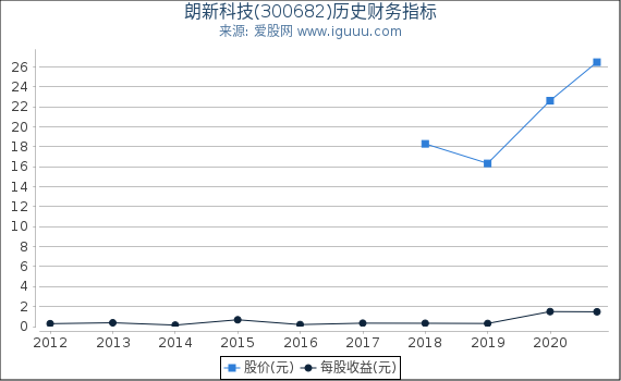 朗新科技(300682)股东权益比率、固定资产比率等历史财务指标图 朗新科技(300682)股东权益比率、固定资产比率等历史财务指标图