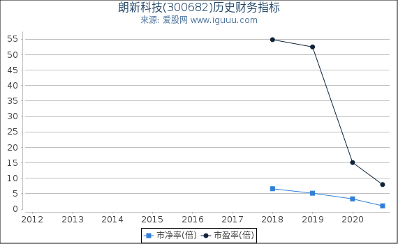 朗新科技(300682)股东权益比率、固定资产比率等历史财务指标图 朗新科技(300682)股东权益比率、固定资产比率等历史财务指标图