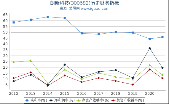 朗新科技(300682)股东权益比率、固定资产比率等历史财务指标图 朗新科技(300682)股东权益比率、固定资产比率等历史财务指标图