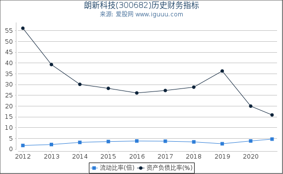 朗新科技(300682)股东权益比率、固定资产比率等历史财务指标图 朗新科技(300682)股东权益比率、固定资产比率等历史财务指标图