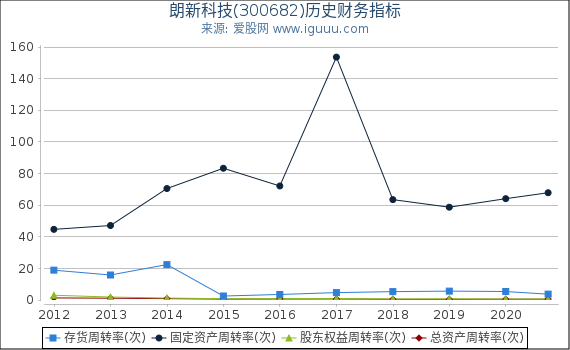 朗新科技(300682)股东权益比率、固定资产比率等历史财务指标图 朗新科技(300682)股东权益比率、固定资产比率等历史财务指标图