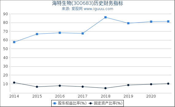 海特生物(300683)股东权益比率、固定资产比率等历史财务指标图 海特生物(300683)股东权益比率、固定资产比率等历史财务指标图