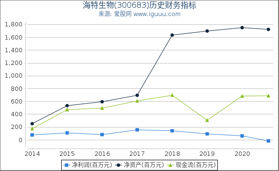 海特生物(300683)股东权益比率、固定资产比率等历史财务指标图 海特生物(300683)股东权益比率、固定资产比率等历史财务指标图
