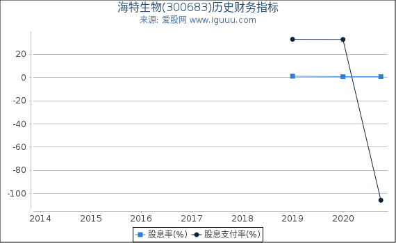 海特生物(300683)股东权益比率、固定资产比率等历史财务指标图 海特生物(300683)股东权益比率、固定资产比率等历史财务指标图