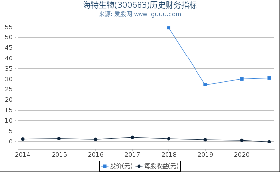 海特生物(300683)股东权益比率、固定资产比率等历史财务指标图 海特生物(300683)股东权益比率、固定资产比率等历史财务指标图