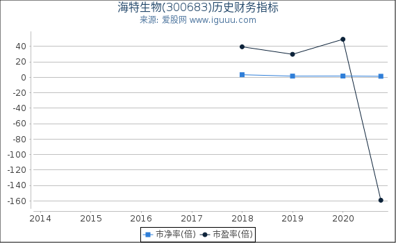 海特生物(300683)股东权益比率、固定资产比率等历史财务指标图 海特生物(300683)股东权益比率、固定资产比率等历史财务指标图