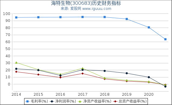 海特生物(300683)股东权益比率、固定资产比率等历史财务指标图 海特生物(300683)股东权益比率、固定资产比率等历史财务指标图