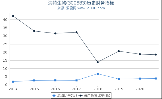 海特生物(300683)股东权益比率、固定资产比率等历史财务指标图 海特生物(300683)股东权益比率、固定资产比率等历史财务指标图