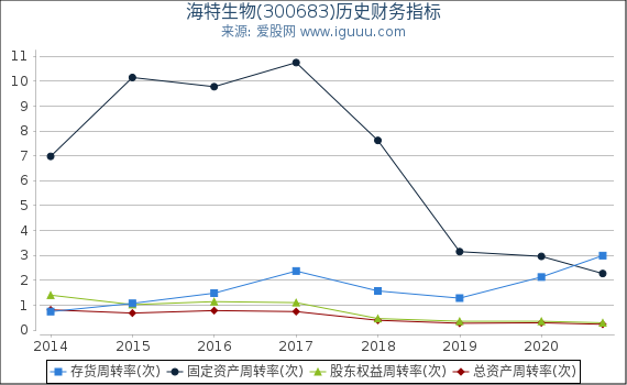 海特生物(300683)股东权益比率、固定资产比率等历史财务指标图 海特生物(300683)股东权益比率、固定资产比率等历史财务指标图