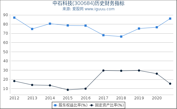 中石科技(300684)股东权益比率、固定资产比率等历史财务指标图 中石科技(300684)股东权益比率、固定资产比率等历史财务指标图