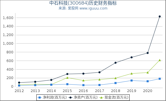 中石科技(300684)股东权益比率、固定资产比率等历史财务指标图 中石科技(300684)股东权益比率、固定资产比率等历史财务指标图
