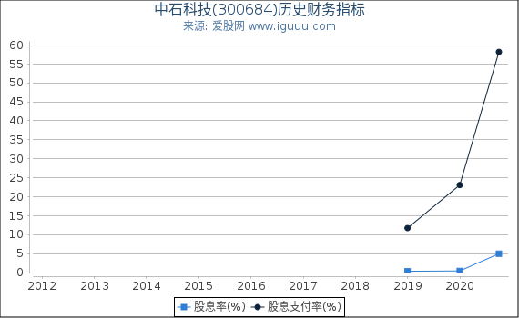 中石科技(300684)股东权益比率、固定资产比率等历史财务指标图 中石科技(300684)股东权益比率、固定资产比率等历史财务指标图