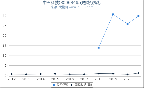 中石科技(300684)股东权益比率、固定资产比率等历史财务指标图 中石科技(300684)股东权益比率、固定资产比率等历史财务指标图
