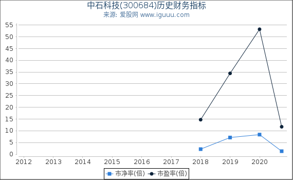中石科技(300684)股东权益比率、固定资产比率等历史财务指标图 中石科技(300684)股东权益比率、固定资产比率等历史财务指标图