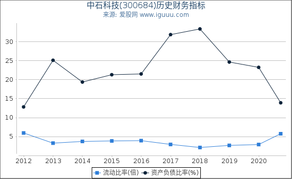 中石科技(300684)股东权益比率、固定资产比率等历史财务指标图 中石科技(300684)股东权益比率、固定资产比率等历史财务指标图