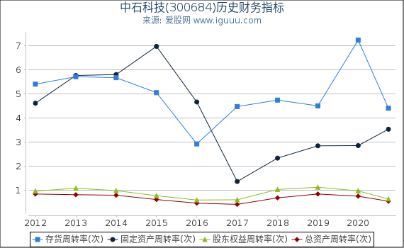 中石科技(300684)股东权益比率、固定资产比率等历史财务指标图 中石科技(300684)股东权益比率、固定资产比率等历史财务指标图