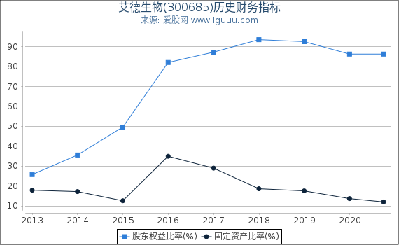 艾德生物(300685)股东权益比率、固定资产比率等历史财务指标图 艾德生物(300685)股东权益比率、固定资产比率等历史财务指标图