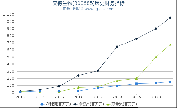艾德生物(300685)股东权益比率、固定资产比率等历史财务指标图 艾德生物(300685)股东权益比率、固定资产比率等历史财务指标图