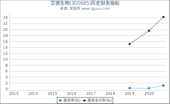 艾德生物(300685)股东权益比率、固定资产比率等历史财务指标图 艾德生物(300685)股东权益比率、固定资产比率等历史财务指标图