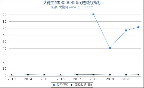 艾德生物(300685)股东权益比率、固定资产比率等历史财务指标图 艾德生物(300685)股东权益比率、固定资产比率等历史财务指标图