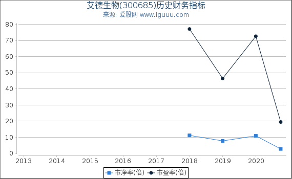 艾德生物(300685)股东权益比率、固定资产比率等历史财务指标图 艾德生物(300685)股东权益比率、固定资产比率等历史财务指标图
