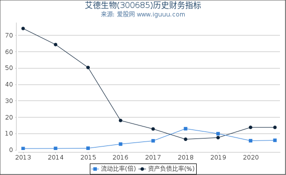 艾德生物(300685)股东权益比率、固定资产比率等历史财务指标图 艾德生物(300685)股东权益比率、固定资产比率等历史财务指标图