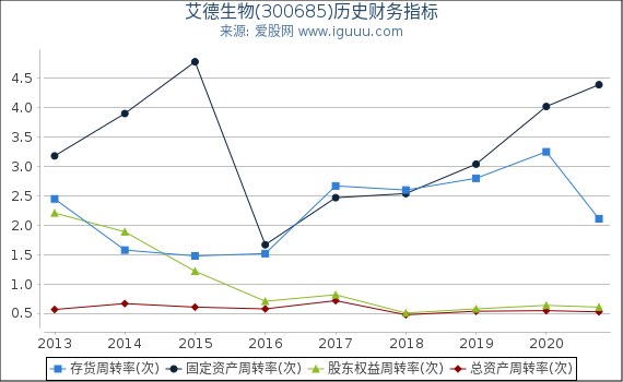 艾德生物(300685)股东权益比率、固定资产比率等历史财务指标图 艾德生物(300685)股东权益比率、固定资产比率等历史财务指标图