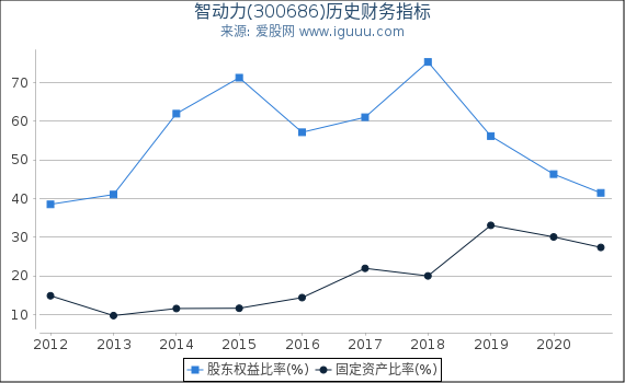 智动力(300686)股东权益比率、固定资产比率等历史财务指标图 智动力(300686)股东权益比率、固定资产比率等历史财务指标图