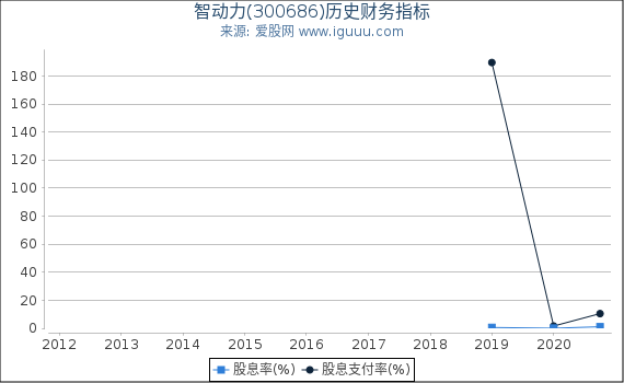 智动力(300686)股东权益比率、固定资产比率等历史财务指标图 智动力(300686)股东权益比率、固定资产比率等历史财务指标图
