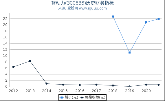 智动力(300686)股东权益比率、固定资产比率等历史财务指标图 智动力(300686)股东权益比率、固定资产比率等历史财务指标图