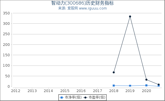 智动力(300686)股东权益比率、固定资产比率等历史财务指标图 智动力(300686)股东权益比率、固定资产比率等历史财务指标图
