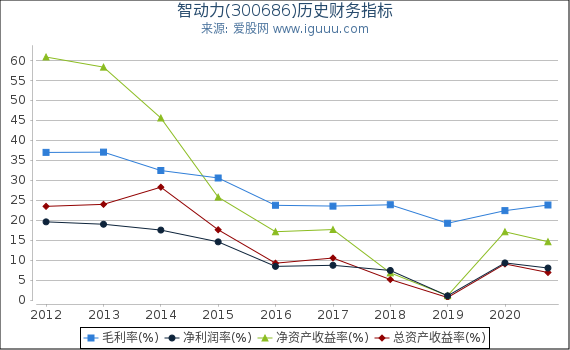 智动力(300686)股东权益比率、固定资产比率等历史财务指标图 智动力(300686)股东权益比率、固定资产比率等历史财务指标图