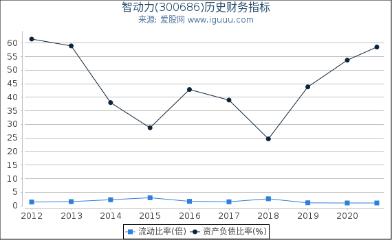 智动力(300686)股东权益比率、固定资产比率等历史财务指标图 智动力(300686)股东权益比率、固定资产比率等历史财务指标图