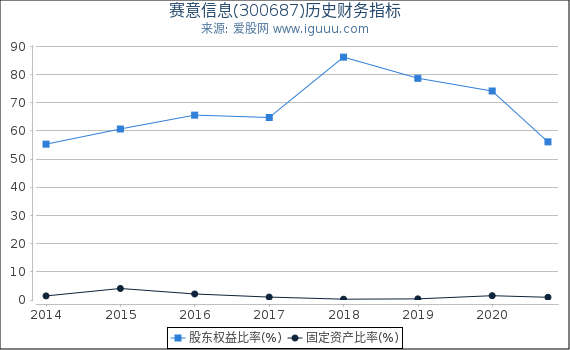赛意信息(300687)股东权益比率、固定资产比率等历史财务指标图 赛意信息(300687)股东权益比率、固定资产比率等历史财务指标图