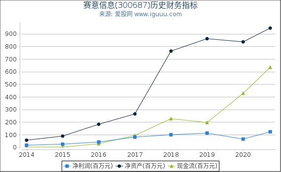 赛意信息(300687)股东权益比率、固定资产比率等历史财务指标图 赛意信息(300687)股东权益比率、固定资产比率等历史财务指标图