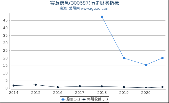 赛意信息(300687)股东权益比率、固定资产比率等历史财务指标图 赛意信息(300687)股东权益比率、固定资产比率等历史财务指标图