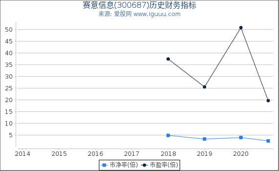 赛意信息(300687)股东权益比率、固定资产比率等历史财务指标图 赛意信息(300687)股东权益比率、固定资产比率等历史财务指标图