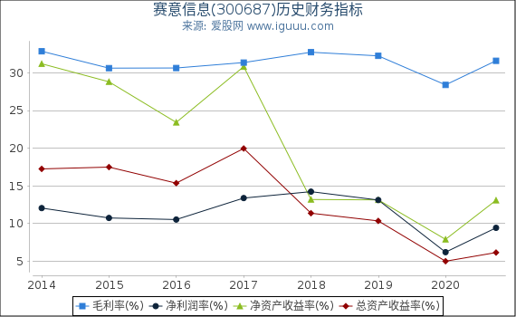 赛意信息(300687)股东权益比率、固定资产比率等历史财务指标图 赛意信息(300687)股东权益比率、固定资产比率等历史财务指标图