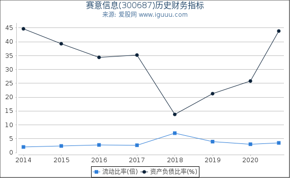 赛意信息(300687)股东权益比率、固定资产比率等历史财务指标图 赛意信息(300687)股东权益比率、固定资产比率等历史财务指标图