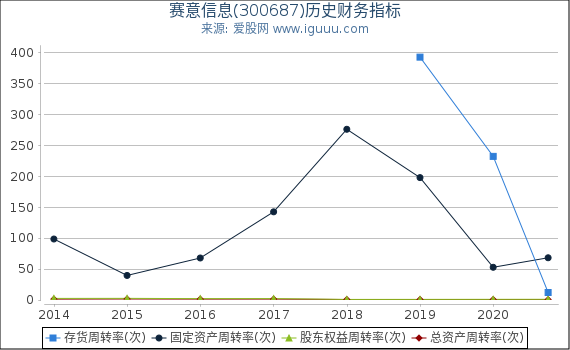 赛意信息(300687)股东权益比率、固定资产比率等历史财务指标图 赛意信息(300687)股东权益比率、固定资产比率等历史财务指标图