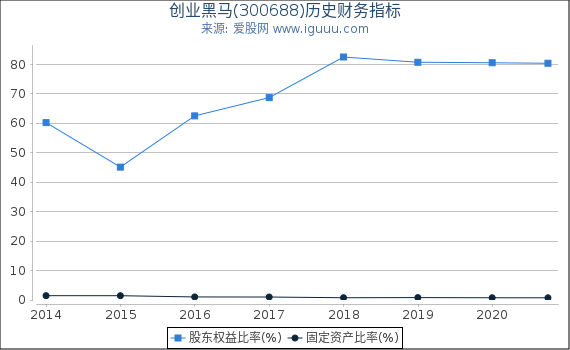 创业黑马(300688)股东权益比率、固定资产比率等历史财务指标图 创业黑马(300688)股东权益比率、固定资产比率等历史财务指标图