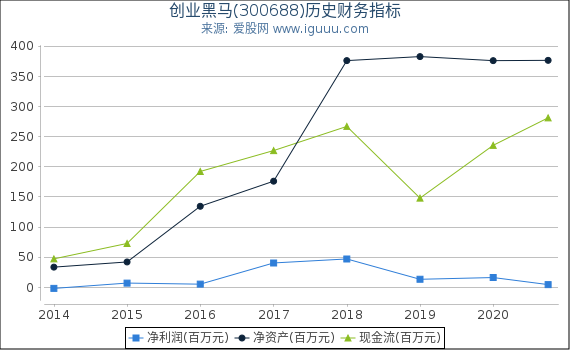 创业黑马(300688)股东权益比率、固定资产比率等历史财务指标图 创业黑马(300688)股东权益比率、固定资产比率等历史财务指标图