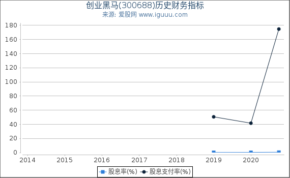 创业黑马(300688)股东权益比率、固定资产比率等历史财务指标图 创业黑马(300688)股东权益比率、固定资产比率等历史财务指标图