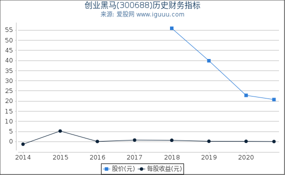 创业黑马(300688)股东权益比率、固定资产比率等历史财务指标图 创业黑马(300688)股东权益比率、固定资产比率等历史财务指标图