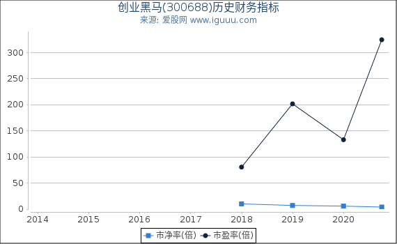 创业黑马(300688)股东权益比率、固定资产比率等历史财务指标图 创业黑马(300688)股东权益比率、固定资产比率等历史财务指标图
