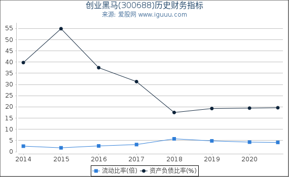 创业黑马(300688)股东权益比率、固定资产比率等历史财务指标图 创业黑马(300688)股东权益比率、固定资产比率等历史财务指标图