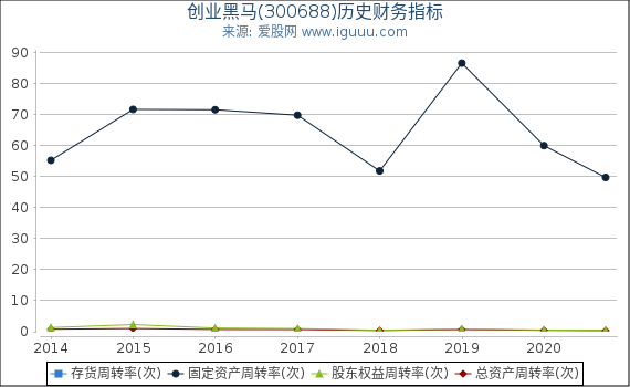 创业黑马(300688)股东权益比率、固定资产比率等历史财务指标图 创业黑马(300688)股东权益比率、固定资产比率等历史财务指标图
