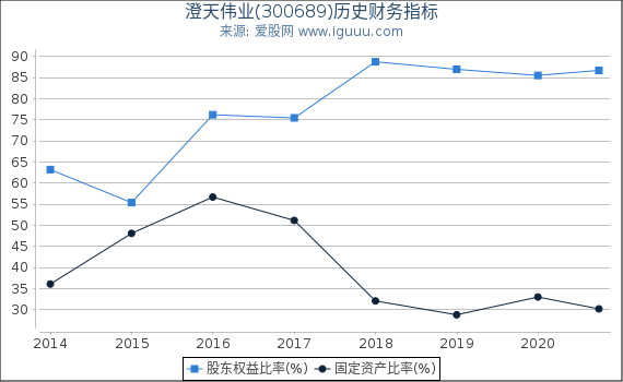 澄天伟业(300689)股东权益比率、固定资产比率等历史财务指标图 澄天伟业(300689)股东权益比率、固定资产比率等历史财务指标图