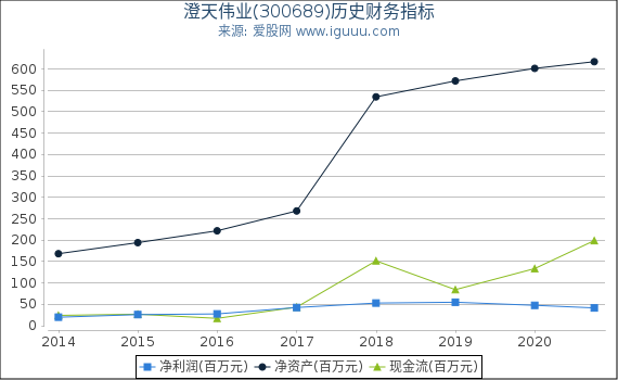 澄天伟业(300689)股东权益比率、固定资产比率等历史财务指标图 澄天伟业(300689)股东权益比率、固定资产比率等历史财务指标图
